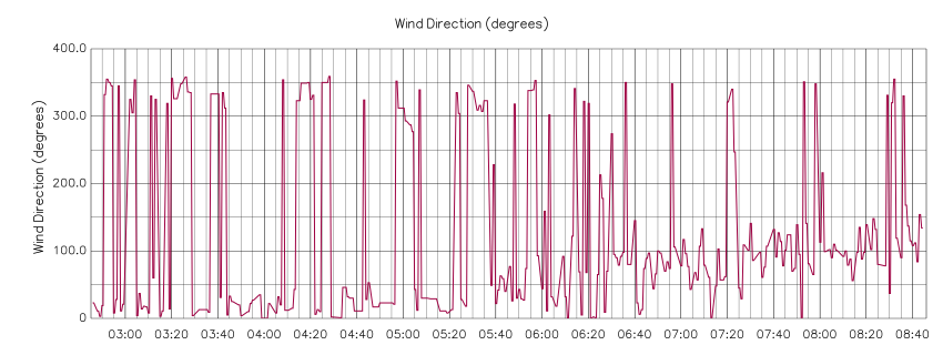 Daily Wind Direction