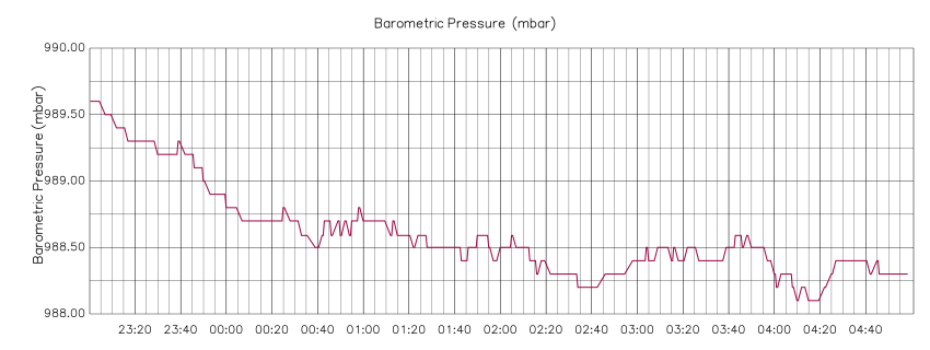 Daily Barometer