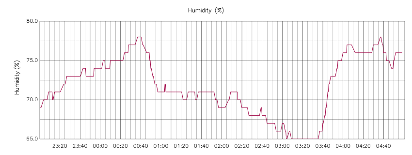 Daily Humidity