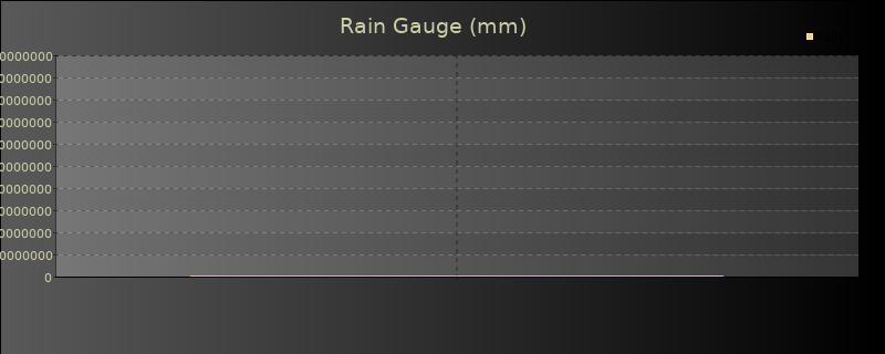 Daily Rainfall