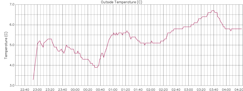 Daily Temperatures