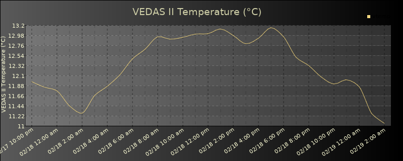 VEDAS Temperature