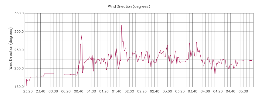 Daily Wind Direction