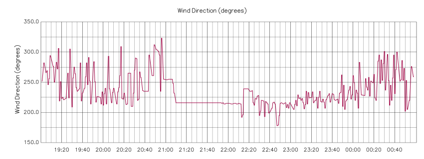 Daily Wind Direction