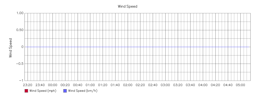 Daily Wind Speed